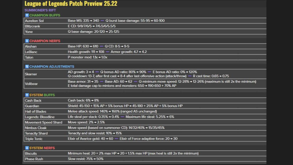 LoL patch 25.22 notes preview