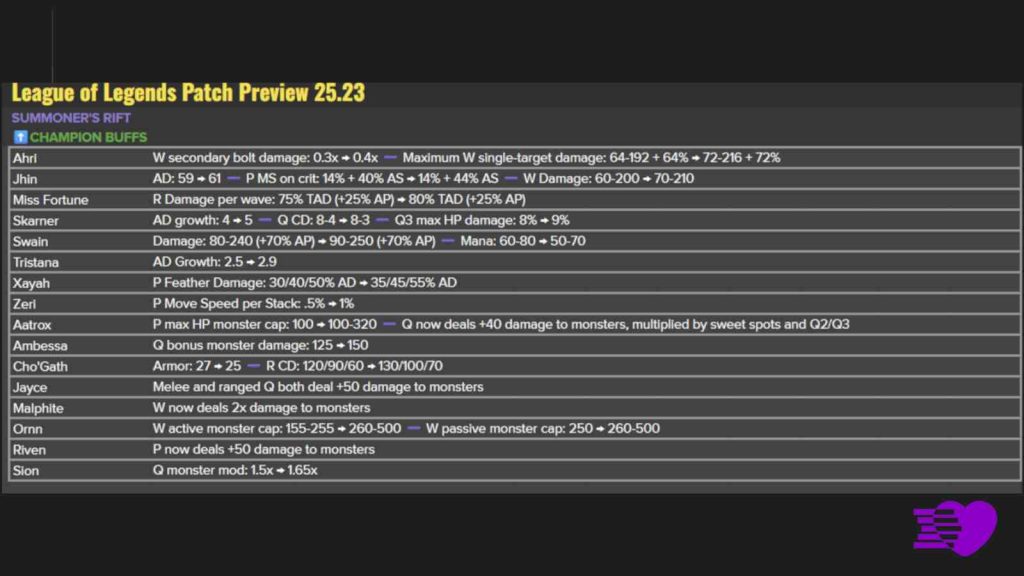 LoL patch 25.23 notes champion buffs