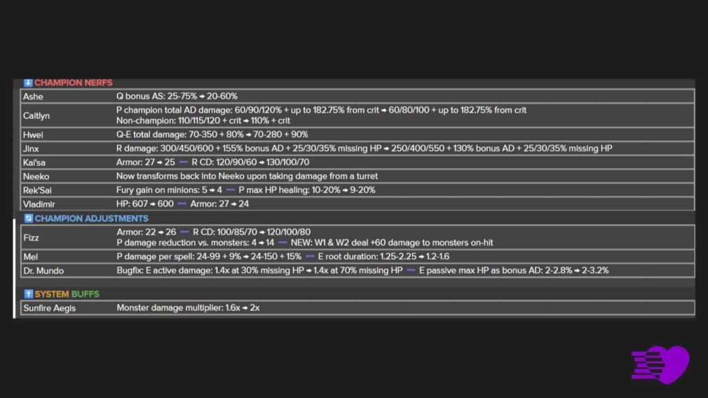 LoL patch 25.23 notes champion nerfs and adjustments