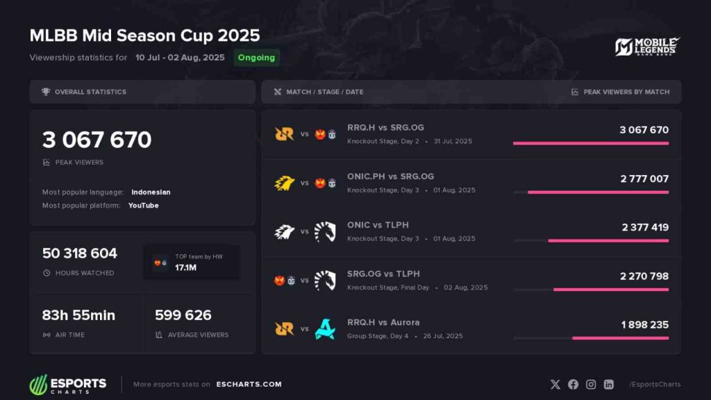 MSC 2025 at EWC 25 Viewership Insights by Esports Charts