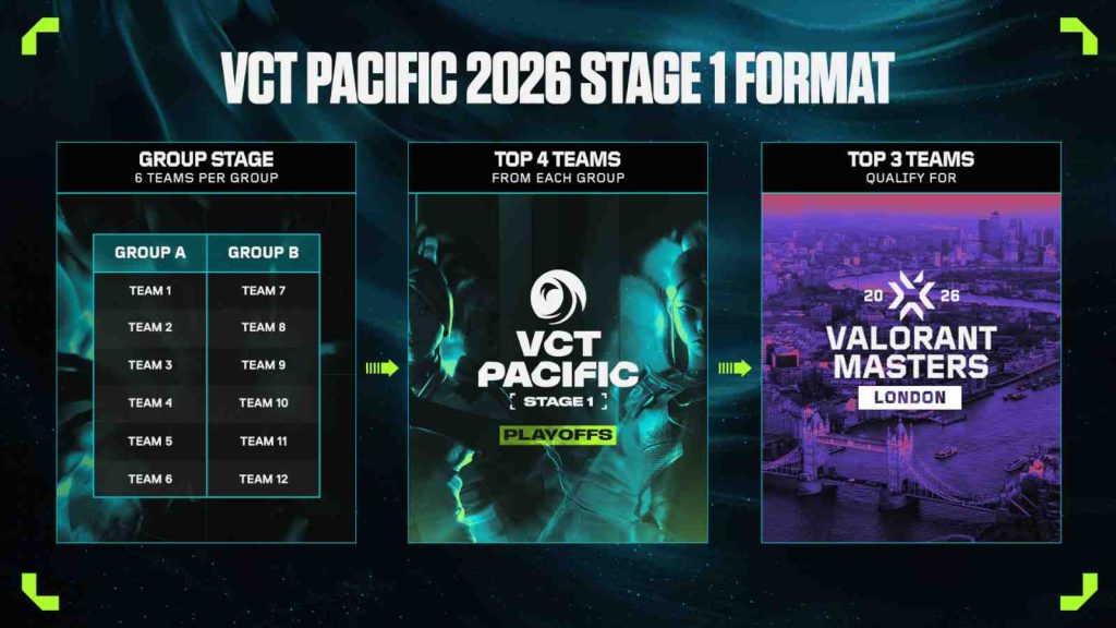 VCT Pacific 2026 stage 1 format