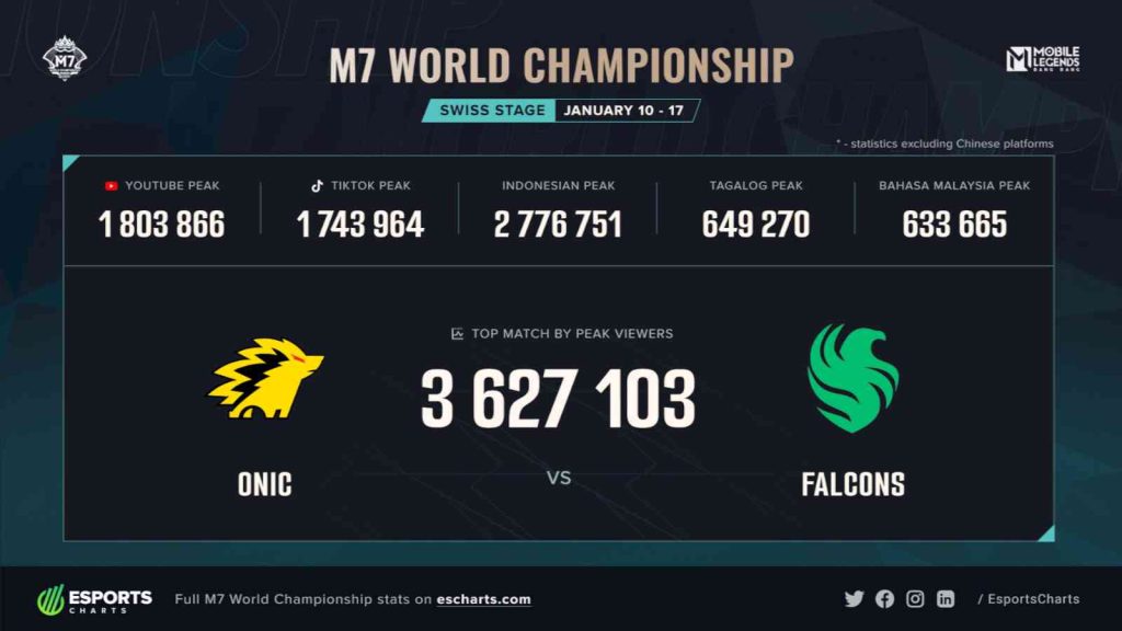 M7 Swiss Stage viewership records according to Esports Charts